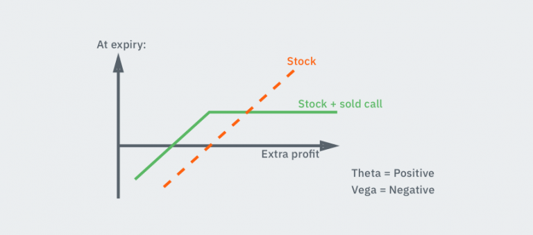 The Best Option Trading Strategies For 2024 (Guide & Examples)