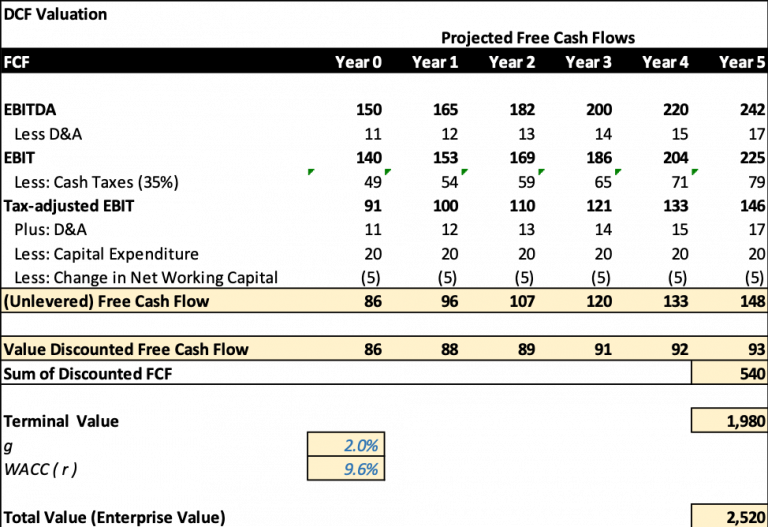 Equities Using A Discounted Cash Flow Model Askbrokers 6604